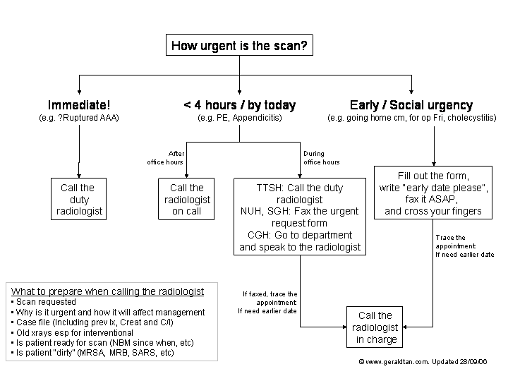 Arranging urgent x-ray(xray) investigations scans