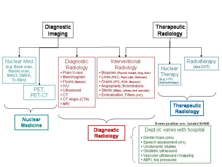 Imaging Department Organisational Charts - Nuclear, Diagnostic and Therapeutic Radiology